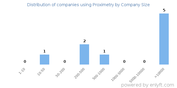 Companies using Proximetry, by size (number of employees)