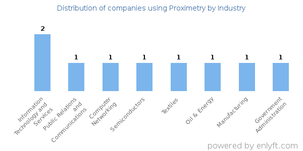 Companies using Proximetry - Distribution by industry