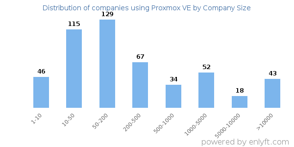 Companies using Proxmox VE, by size (number of employees)