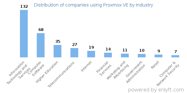 Companies using Proxmox VE - Distribution by industry