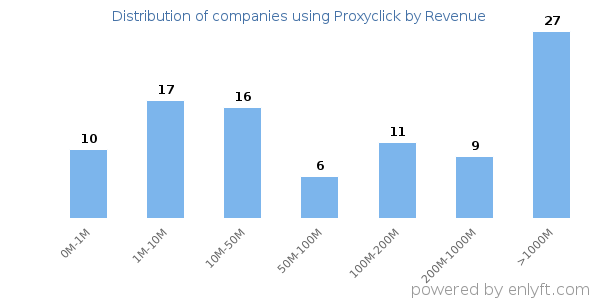 Proxyclick clients - distribution by company revenue
