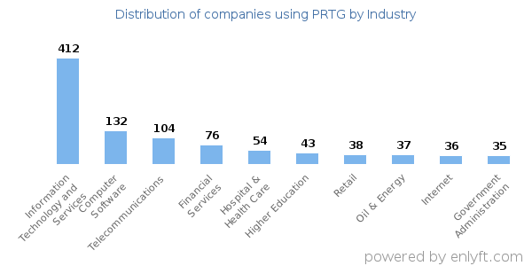 Companies using PRTG - Distribution by industry