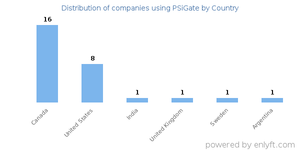 PSiGate customers by country