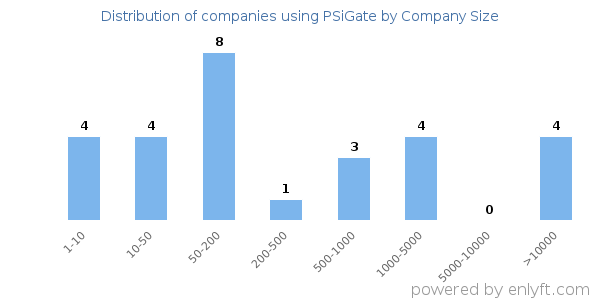 Companies using PSiGate, by size (number of employees)