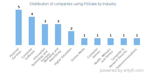 Companies using PSiGate - Distribution by industry