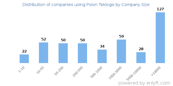 Companies using Psion Teklogix, by size (number of employees)