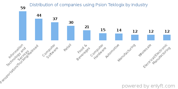 Companies using Psion Teklogix - Distribution by industry