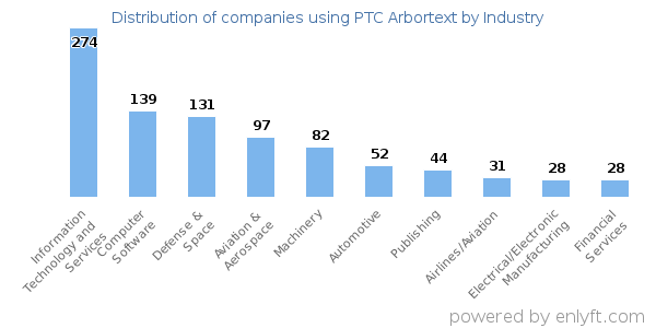 Companies using PTC Arbortext - Distribution by industry