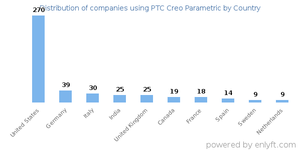 PTC Creo Parametric customers by country