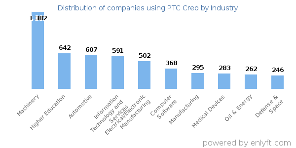 Companies using PTC Creo - Distribution by industry