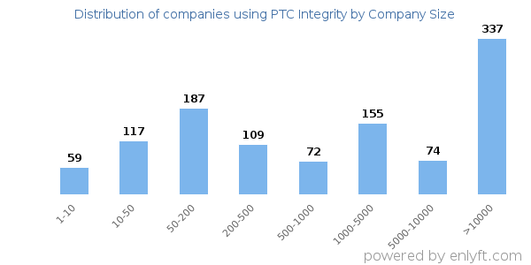 Companies using PTC Integrity, by size (number of employees)