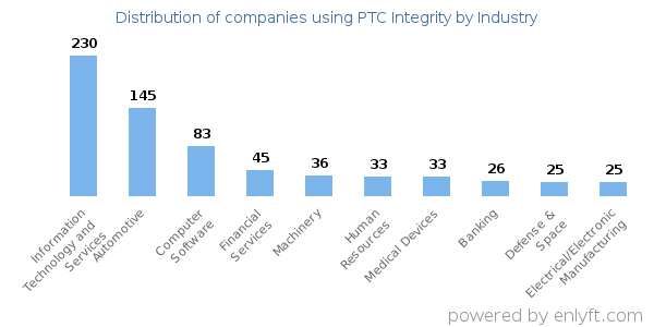 Companies using PTC Integrity - Distribution by industry