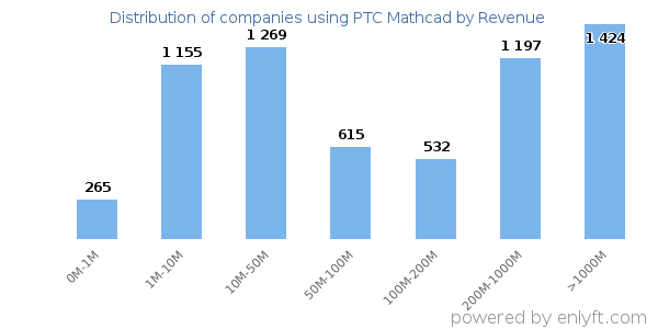PTC Mathcad clients - distribution by company revenue