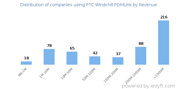 PTC Windchill PDMLink clients - distribution by company revenue