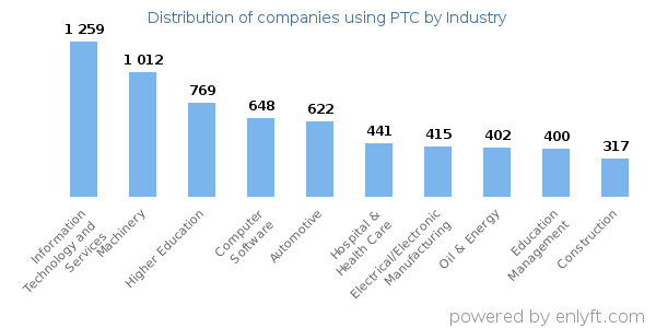 Companies using PTC - Distribution by industry
