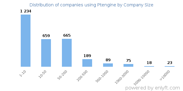 Companies using Ptengine, by size (number of employees)