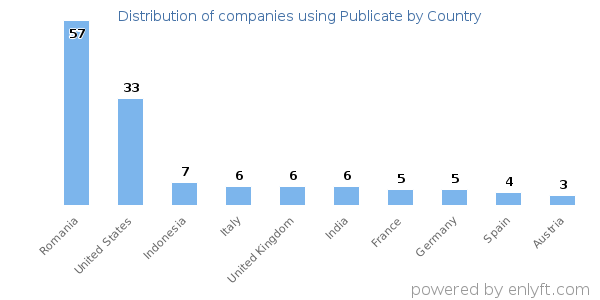 Publicate customers by country