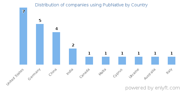 PubNative customers by country