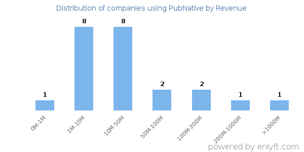 PubNative clients - distribution by company revenue