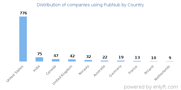 PubNub customers by country