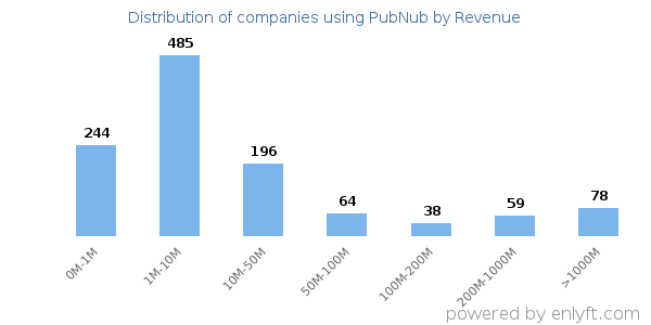 PubNub clients - distribution by company revenue