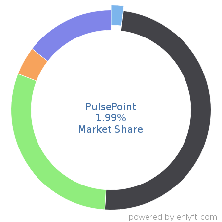 PulsePoint market share in Content Marketing is about 1.97%