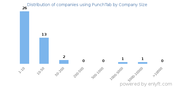 Companies using PunchTab, by size (number of employees)