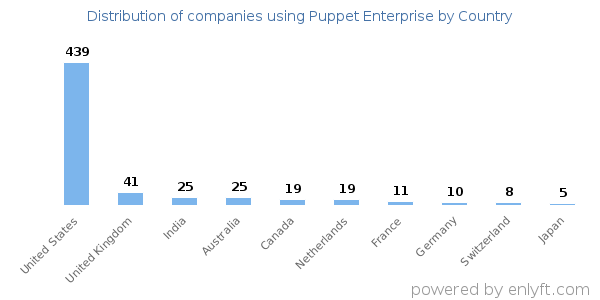 Puppet Enterprise customers by country