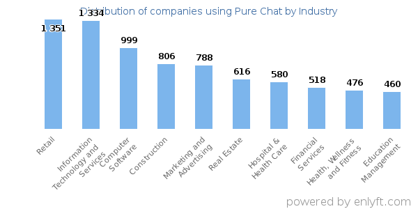 Companies using Pure Chat - Distribution by industry