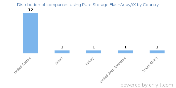 Pure Storage FlashArray//X customers by country