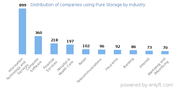 Companies using Pure Storage - Distribution by industry