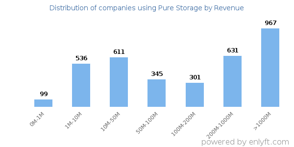 Pure Storage clients - distribution by company revenue