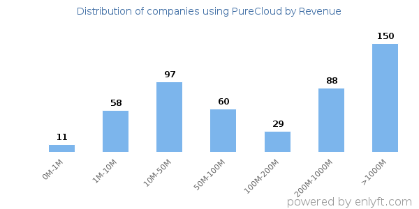 PureCloud clients - distribution by company revenue