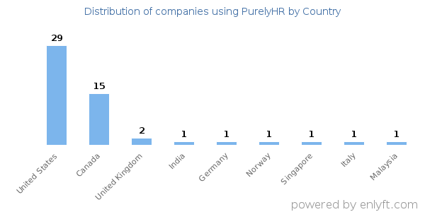 PurelyHR customers by country