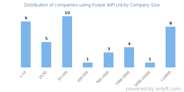 Companies using Purple WiFi Ltd, by size (number of employees)