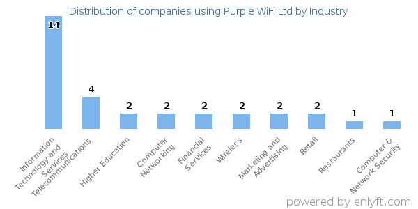 Companies using Purple WiFi Ltd - Distribution by industry