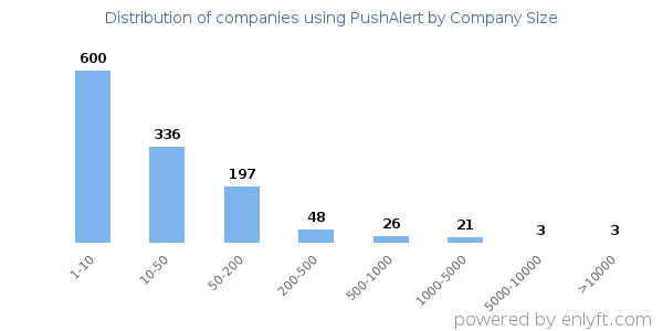 Companies using PushAlert, by size (number of employees)