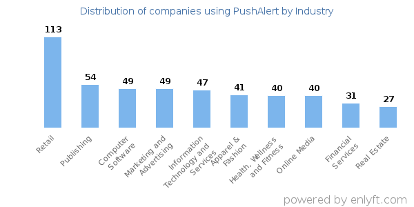 Companies using PushAlert - Distribution by industry