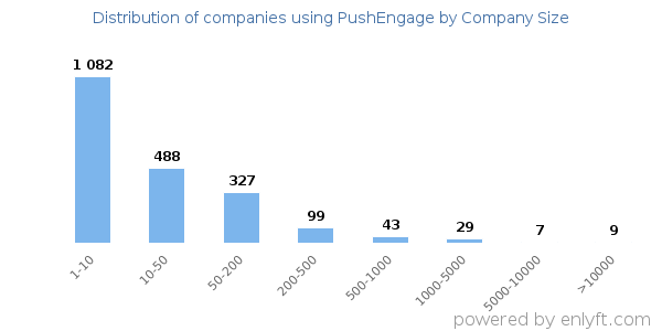 Companies using PushEngage, by size (number of employees)