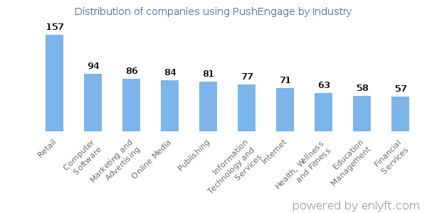 Companies using PushEngage - Distribution by industry