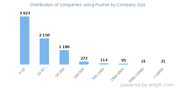 Companies using Pusher, by size (number of employees)