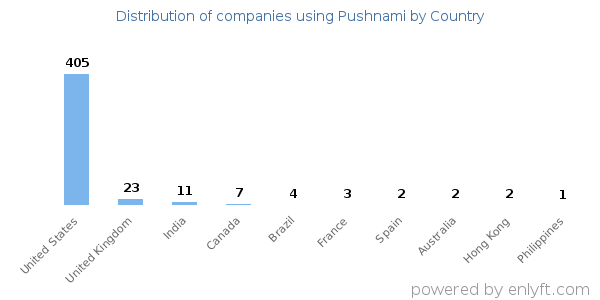 Pushnami customers by country