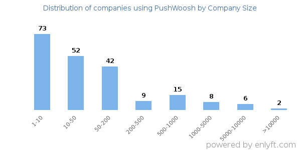 Companies using PushWoosh, by size (number of employees)
