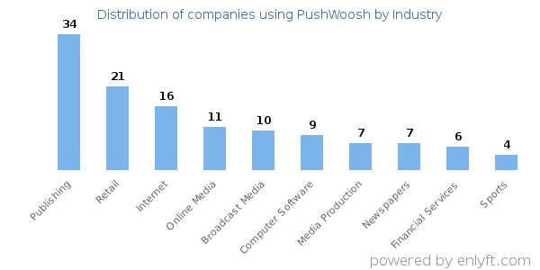 Companies using PushWoosh - Distribution by industry