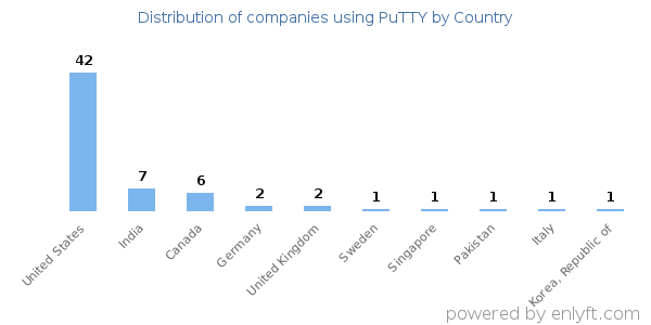 PuTTY customers by country