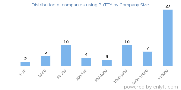 Companies using PuTTY, by size (number of employees)