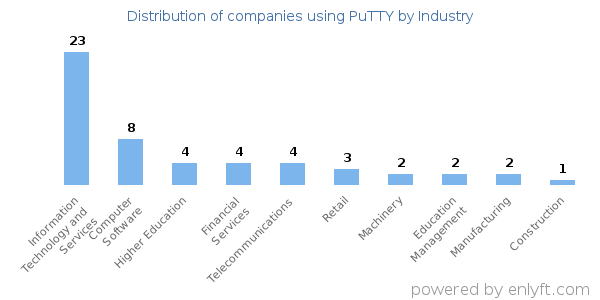 Companies using PuTTY - Distribution by industry