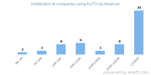 PuTTY clients - distribution by company revenue