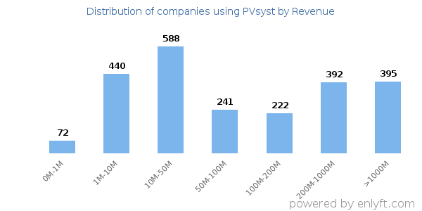 PVsyst clients - distribution by company revenue