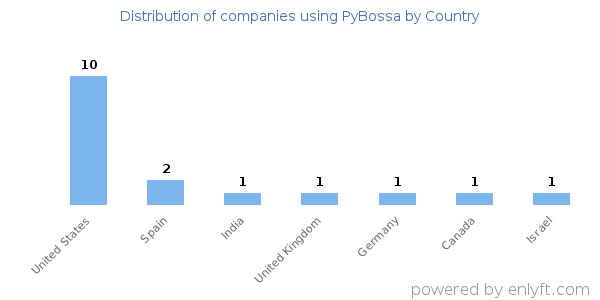 PyBossa customers by country